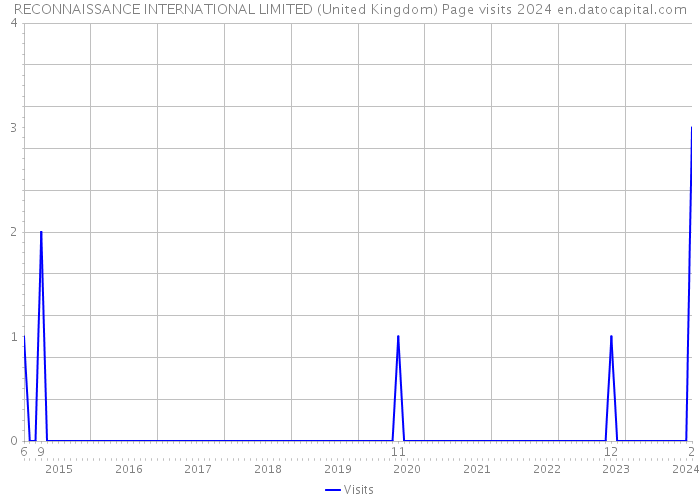 RECONNAISSANCE INTERNATIONAL LIMITED (United Kingdom) Page visits 2024 