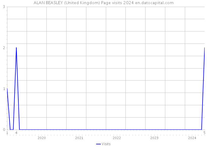 ALAN BEASLEY (United Kingdom) Page visits 2024 