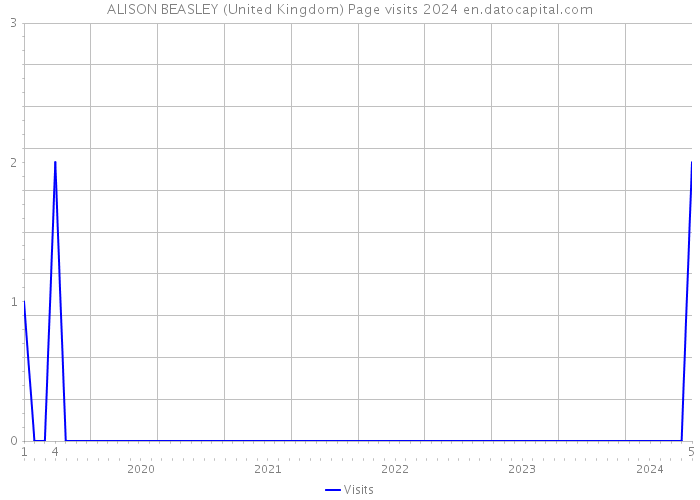 ALISON BEASLEY (United Kingdom) Page visits 2024 