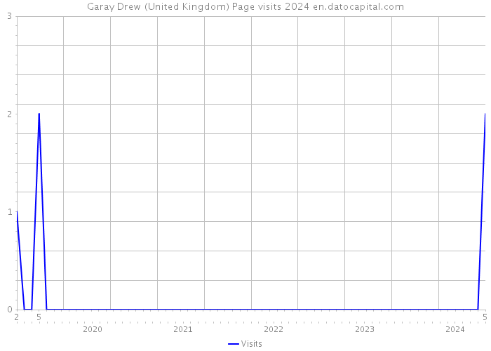 Garay Drew (United Kingdom) Page visits 2024 