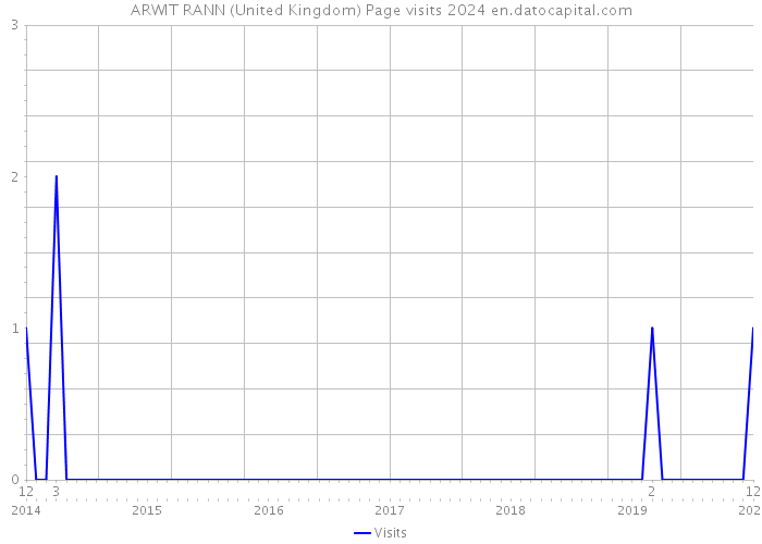 ARWIT RANN (United Kingdom) Page visits 2024 