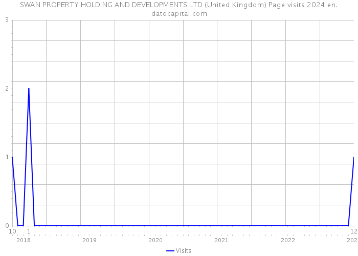 SWAN PROPERTY HOLDING AND DEVELOPMENTS LTD (United Kingdom) Page visits 2024 