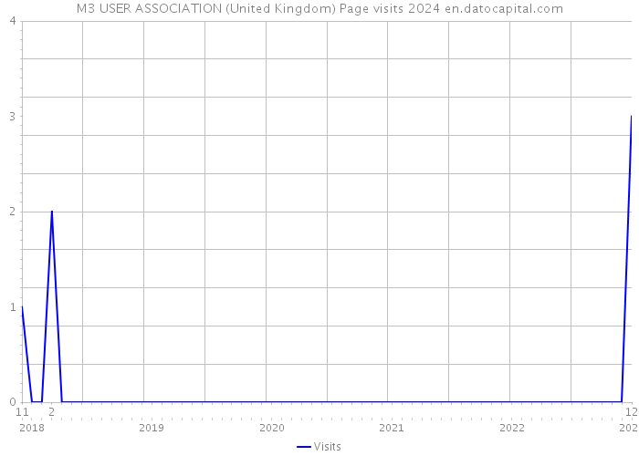 M3 USER ASSOCIATION (United Kingdom) Page visits 2024 