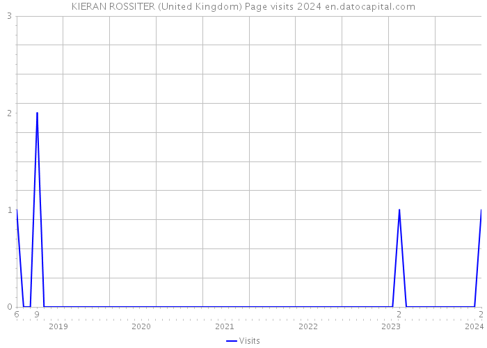 KIERAN ROSSITER (United Kingdom) Page visits 2024 