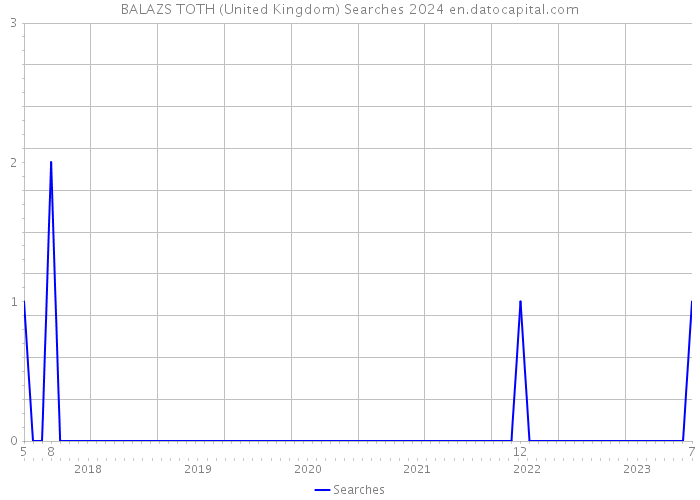 BALAZS TOTH (United Kingdom) Searches 2024 