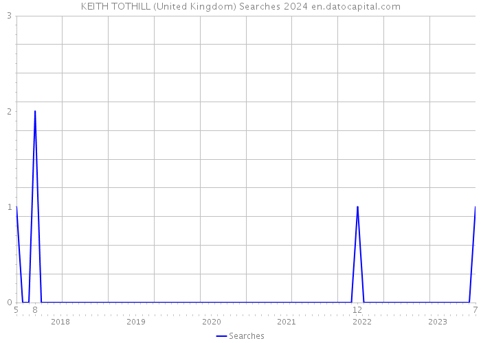 KEITH TOTHILL (United Kingdom) Searches 2024 