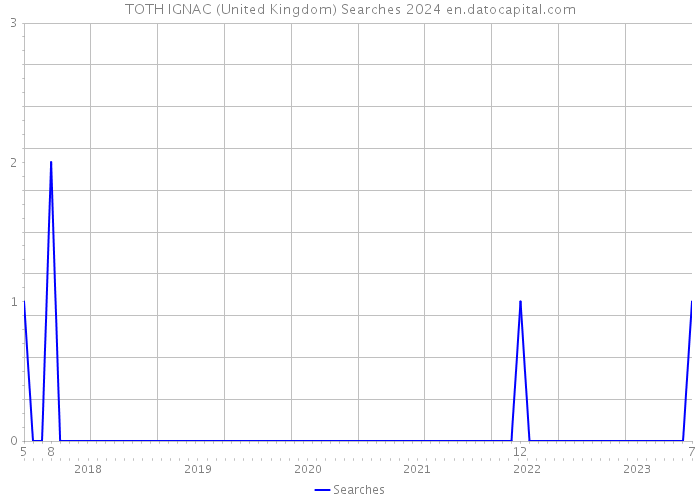 TOTH IGNAC (United Kingdom) Searches 2024 