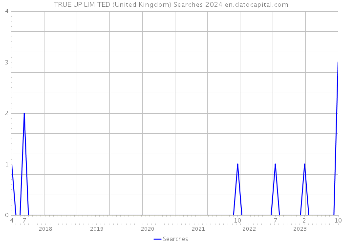 TRUE UP LIMITED (United Kingdom) Searches 2024 
