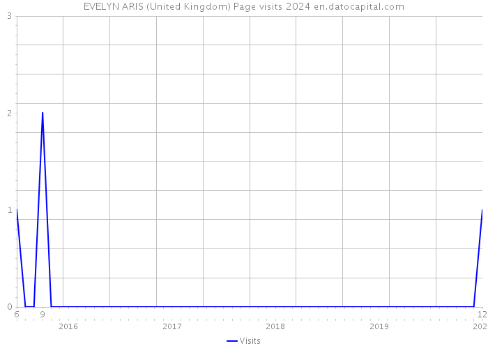 EVELYN ARIS (United Kingdom) Page visits 2024 