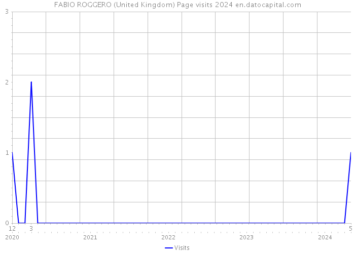 FABIO ROGGERO (United Kingdom) Page visits 2024 