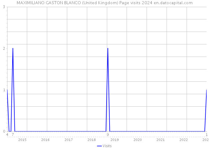 MAXIMILIANO GASTON BLANCO (United Kingdom) Page visits 2024 