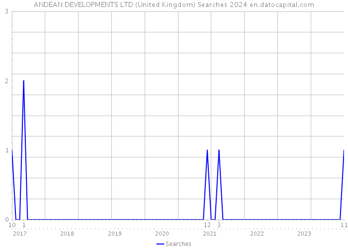 ANDEAN DEVELOPMENTS LTD (United Kingdom) Searches 2024 
