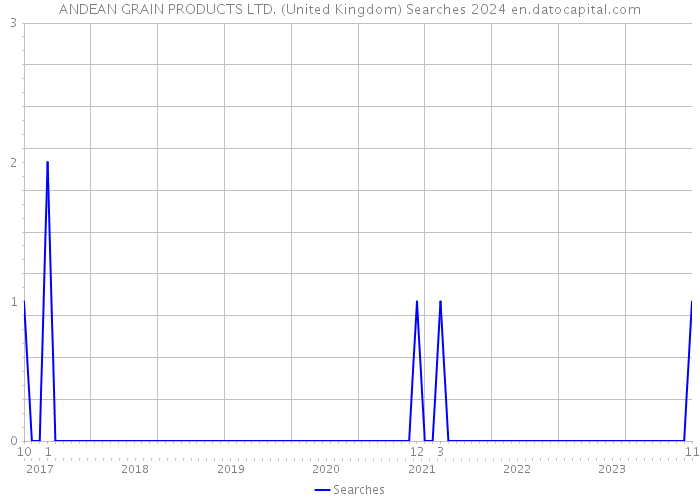 ANDEAN GRAIN PRODUCTS LTD. (United Kingdom) Searches 2024 
