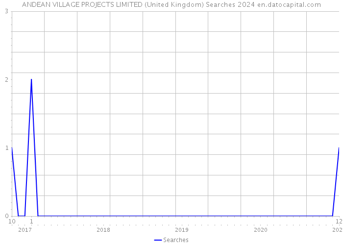 ANDEAN VILLAGE PROJECTS LIMITED (United Kingdom) Searches 2024 