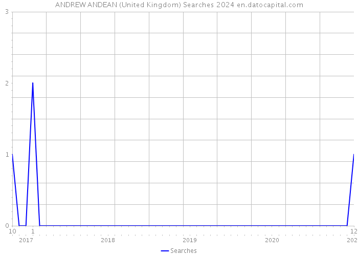 ANDREW ANDEAN (United Kingdom) Searches 2024 