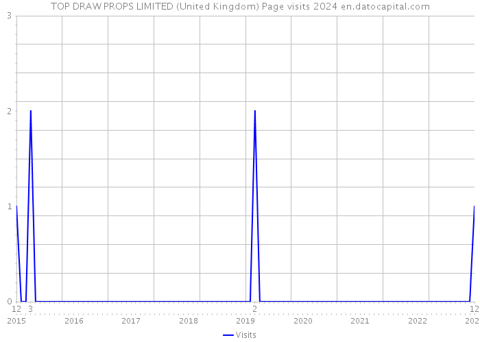 TOP DRAW PROPS LIMITED (United Kingdom) Page visits 2024 