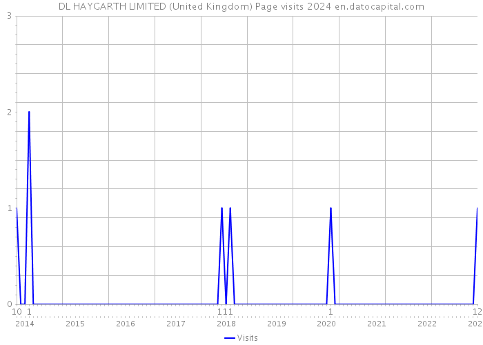 DL HAYGARTH LIMITED (United Kingdom) Page visits 2024 
