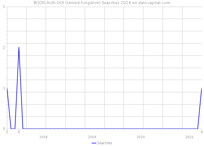 BOON AUN OOI (United Kingdom) Searches 2024 