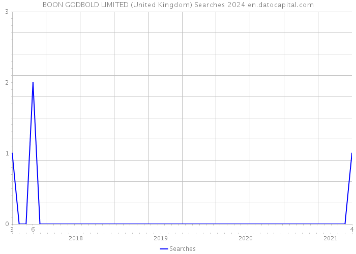 BOON GODBOLD LIMITED (United Kingdom) Searches 2024 