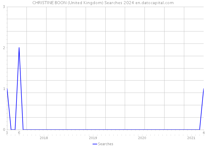 CHRISTINE BOON (United Kingdom) Searches 2024 
