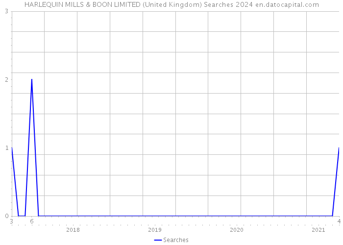 HARLEQUIN MILLS & BOON LIMITED (United Kingdom) Searches 2024 