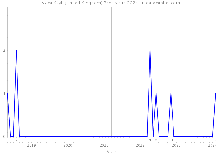 Jessica Kayll (United Kingdom) Page visits 2024 