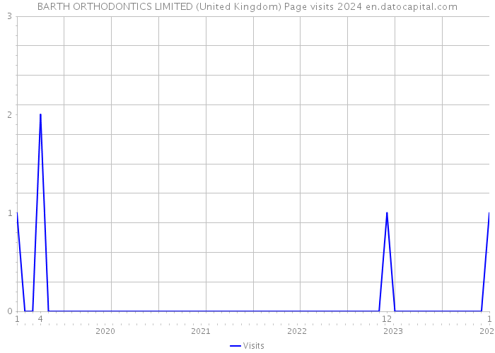 BARTH ORTHODONTICS LIMITED (United Kingdom) Page visits 2024 