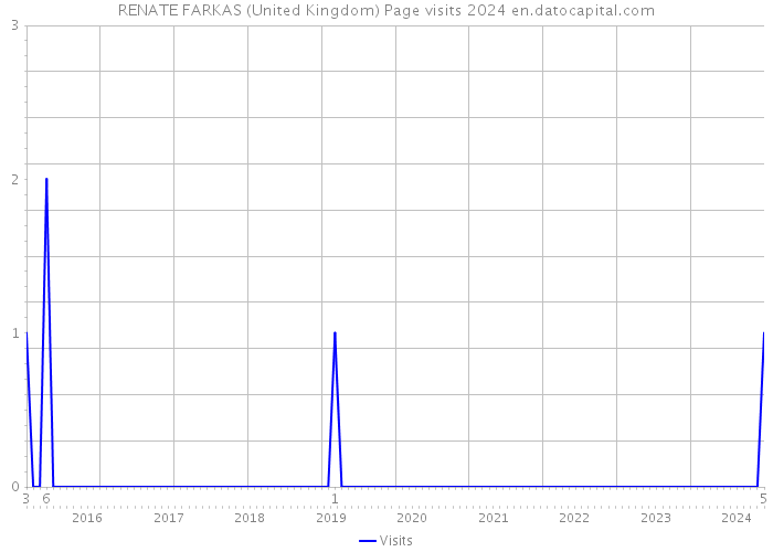 RENATE FARKAS (United Kingdom) Page visits 2024 
