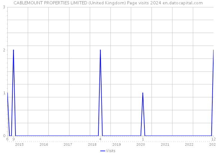 CABLEMOUNT PROPERTIES LIMITED (United Kingdom) Page visits 2024 