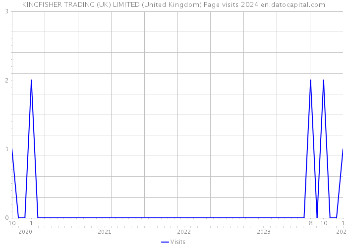 KINGFISHER TRADING (UK) LIMITED (United Kingdom) Page visits 2024 
