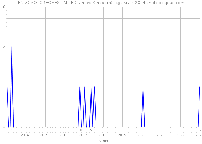 ENRO MOTORHOMES LIMITED (United Kingdom) Page visits 2024 