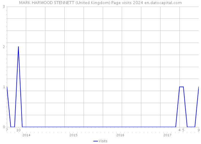 MARK HARWOOD STENNETT (United Kingdom) Page visits 2024 