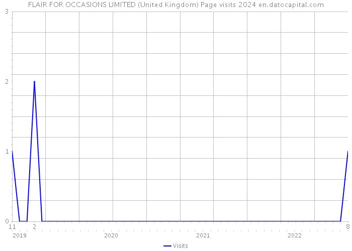 FLAIR FOR OCCASIONS LIMITED (United Kingdom) Page visits 2024 
