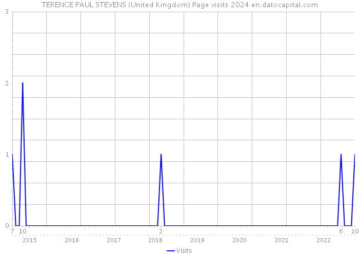 TERENCE PAUL STEVENS (United Kingdom) Page visits 2024 