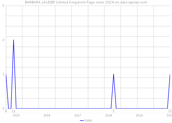 BARBARA LAUDER (United Kingdom) Page visits 2024 