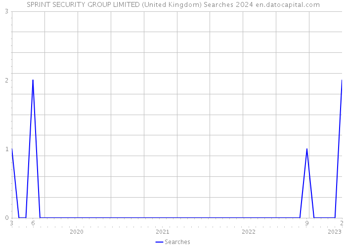 SPRINT SECURITY GROUP LIMITED (United Kingdom) Searches 2024 