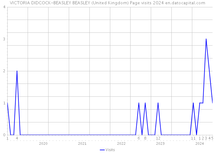VICTORIA DIDCOCK-BEASLEY BEASLEY (United Kingdom) Page visits 2024 