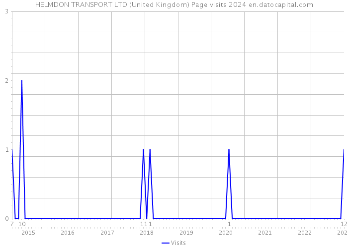 HELMDON TRANSPORT LTD (United Kingdom) Page visits 2024 
