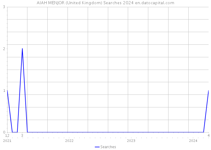 AIAH MENJOR (United Kingdom) Searches 2024 