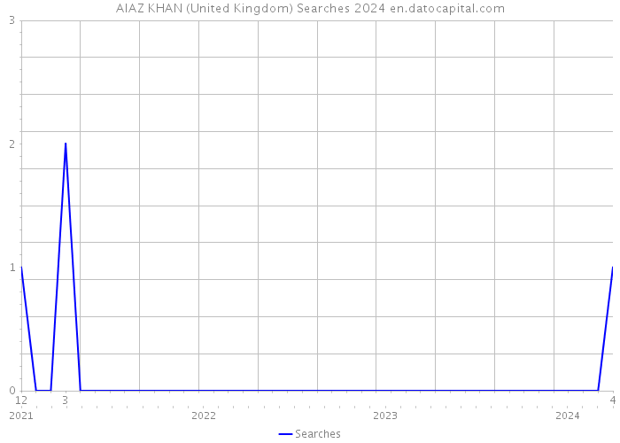 AIAZ KHAN (United Kingdom) Searches 2024 