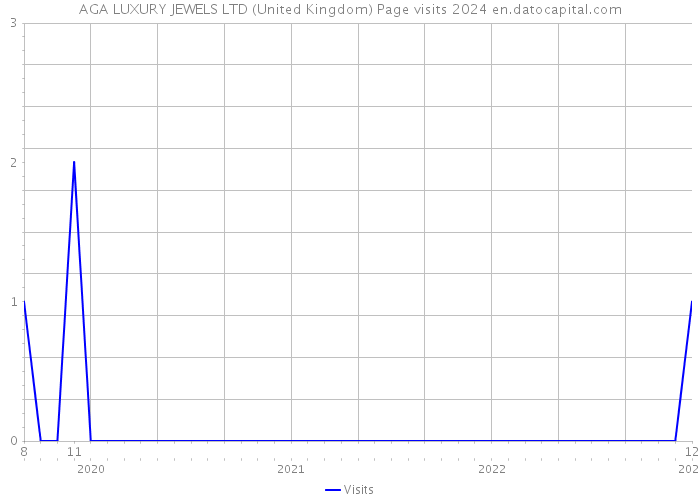 AGA LUXURY JEWELS LTD (United Kingdom) Page visits 2024 