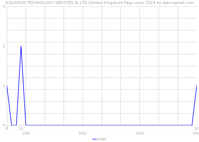 AQUARIUS TECHNOLOGY SERVICES SL LTD (United Kingdom) Page visits 2024 