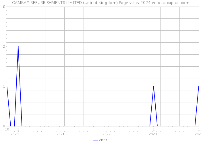 CAMRAY REFURBISHMENTS LIMITED (United Kingdom) Page visits 2024 