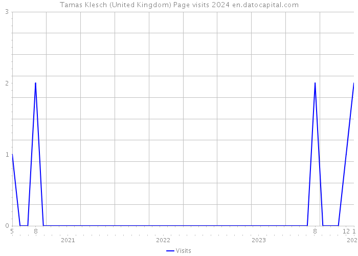 Tamas Klesch (United Kingdom) Page visits 2024 