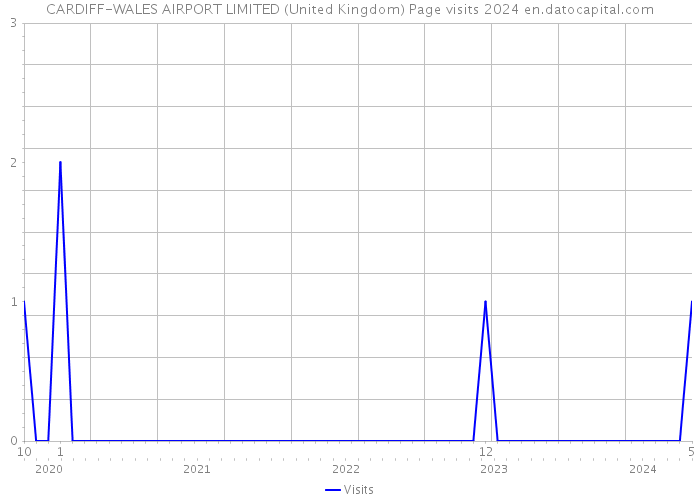 CARDIFF-WALES AIRPORT LIMITED (United Kingdom) Page visits 2024 