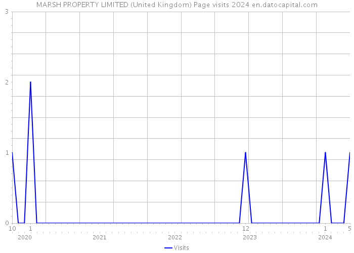 MARSH PROPERTY LIMITED (United Kingdom) Page visits 2024 