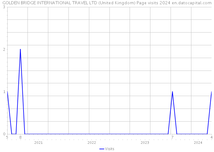 GOLDEN BRIDGE INTERNATIONAL TRAVEL LTD (United Kingdom) Page visits 2024 