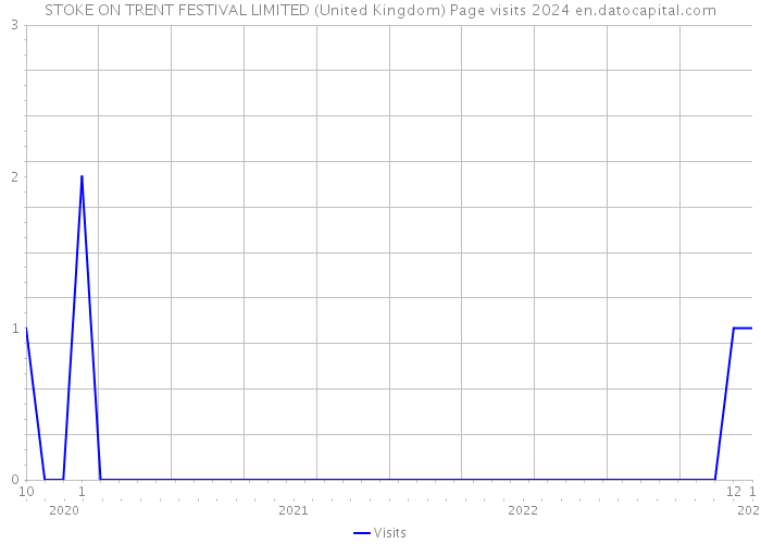 STOKE ON TRENT FESTIVAL LIMITED (United Kingdom) Page visits 2024 