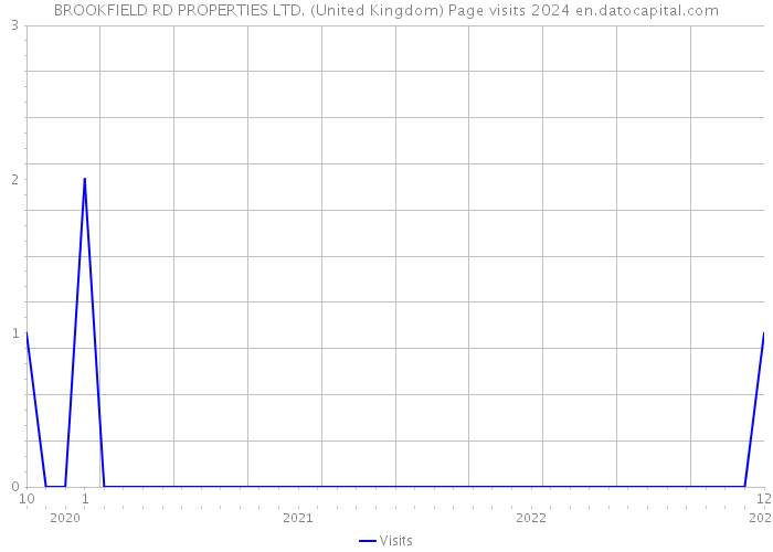 BROOKFIELD RD PROPERTIES LTD. (United Kingdom) Page visits 2024 