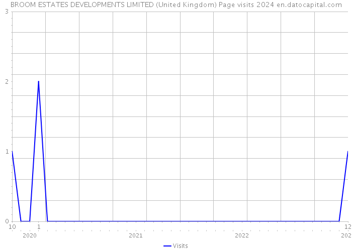 BROOM ESTATES DEVELOPMENTS LIMITED (United Kingdom) Page visits 2024 
